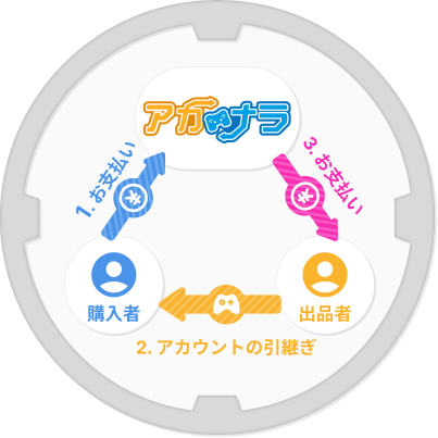 1.購入者はアカナラにお支払い。2.出品者から購入者へアカウント情報の引継ぎ。3.引継ぎ完了後にアカナラが出品者へお支払い。